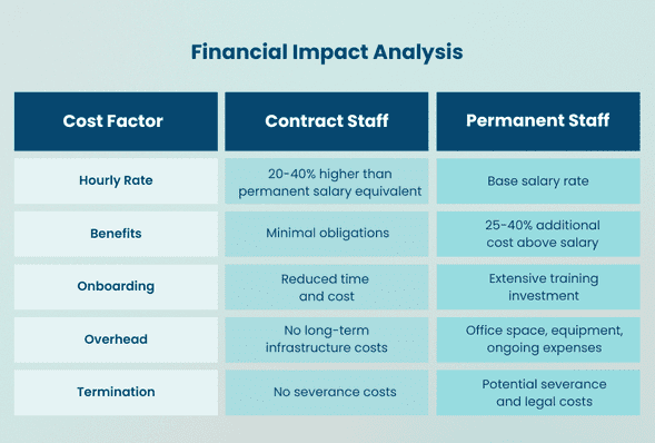 Comparison table showing financial impact analysis between contract staff and permanent staff, including cost factors like hourly rate, benefits, onboarding, overhead, and termination.